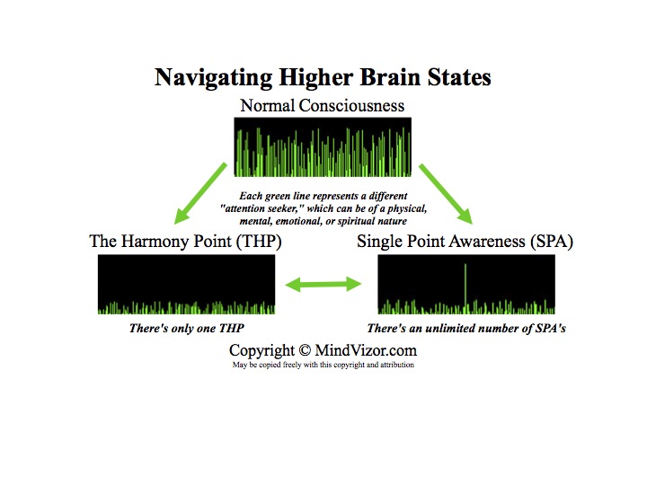 Jay Fenello - Navigating Higher Brain States